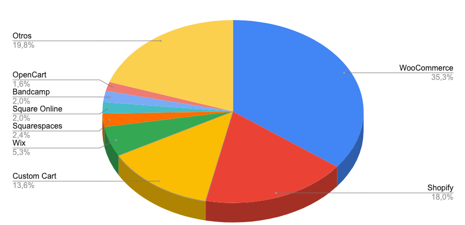 Cuántos sitios están hechos en WooCommerce 2024: marketshare