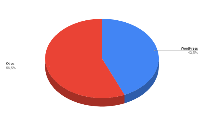 Cuantos sitios usan WordPress: en 2024 el 43,5% lo utilizan