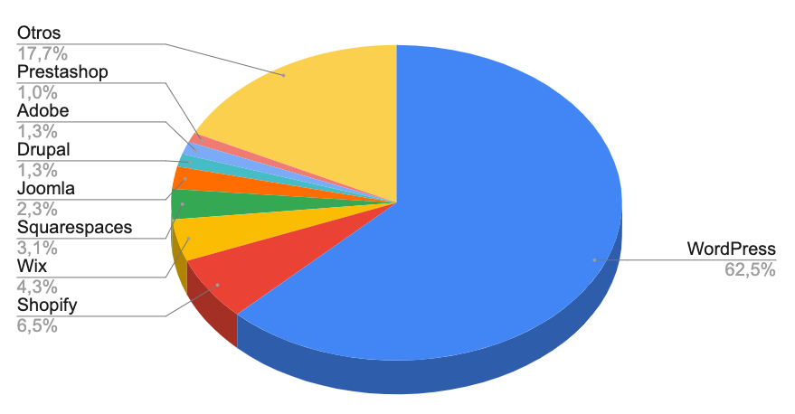 La participacion de mercado CMS WordPress 2024 es 62,5%