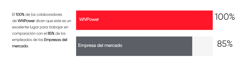 Empresa certificada en Great Place to Work sistemas programación desarrollador